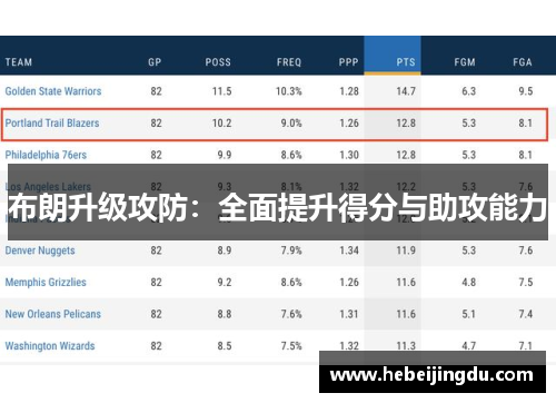 布朗升级攻防：全面提升得分与助攻能力